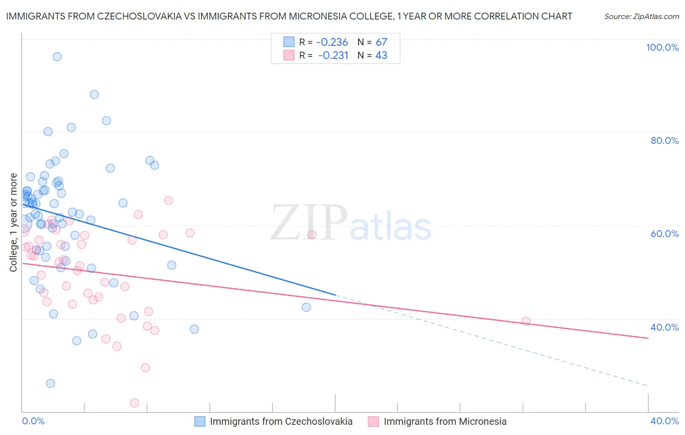 Immigrants from Czechoslovakia vs Immigrants from Micronesia College, 1 year or more