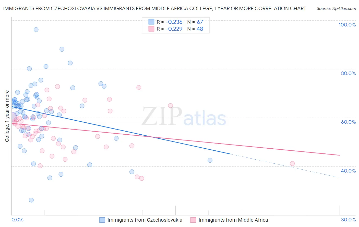 Immigrants from Czechoslovakia vs Immigrants from Middle Africa College, 1 year or more