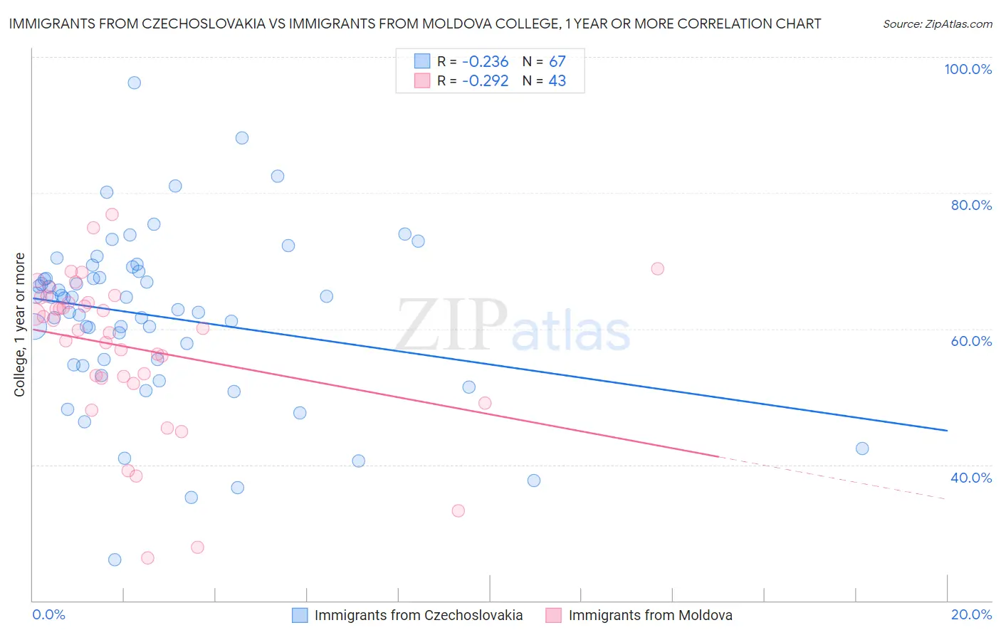 Immigrants from Czechoslovakia vs Immigrants from Moldova College, 1 year or more