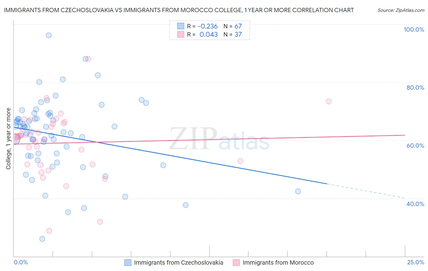 Immigrants from Czechoslovakia vs Immigrants from Morocco College, 1 year or more