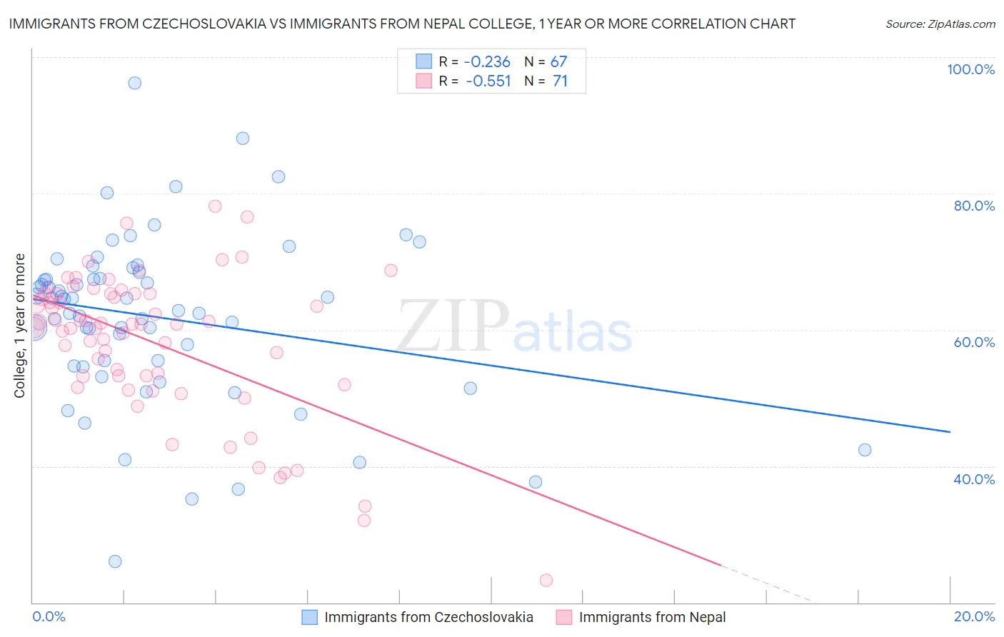 Immigrants from Czechoslovakia vs Immigrants from Nepal College, 1 year or more