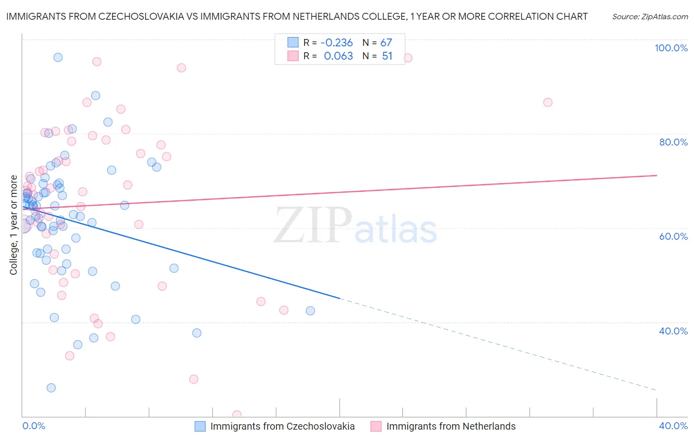 Immigrants from Czechoslovakia vs Immigrants from Netherlands College, 1 year or more