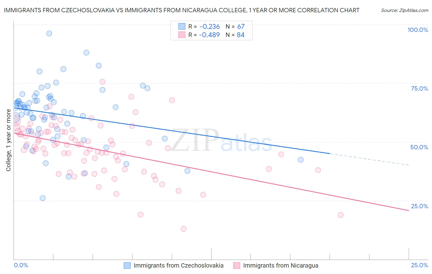 Immigrants from Czechoslovakia vs Immigrants from Nicaragua College, 1 year or more