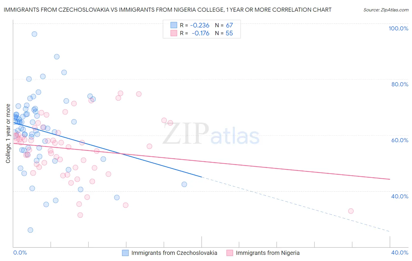 Immigrants from Czechoslovakia vs Immigrants from Nigeria College, 1 year or more