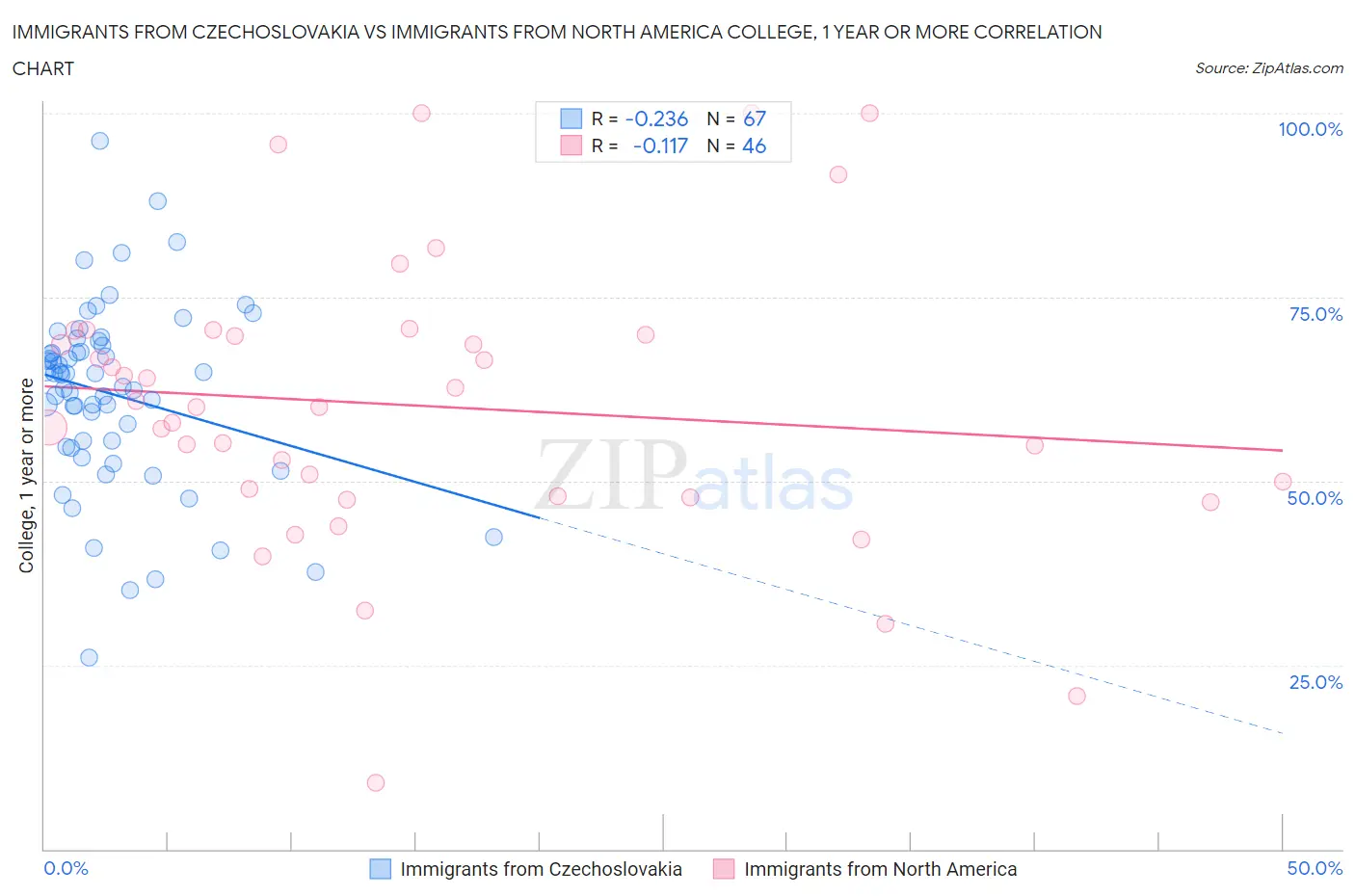 Immigrants from Czechoslovakia vs Immigrants from North America College, 1 year or more