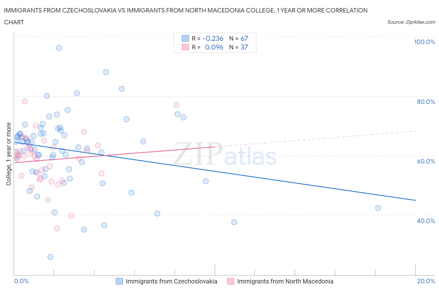 Immigrants from Czechoslovakia vs Immigrants from North Macedonia College, 1 year or more