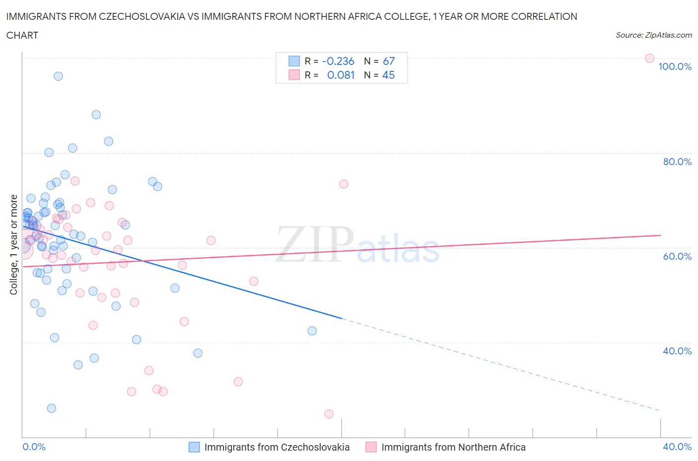Immigrants from Czechoslovakia vs Immigrants from Northern Africa College, 1 year or more