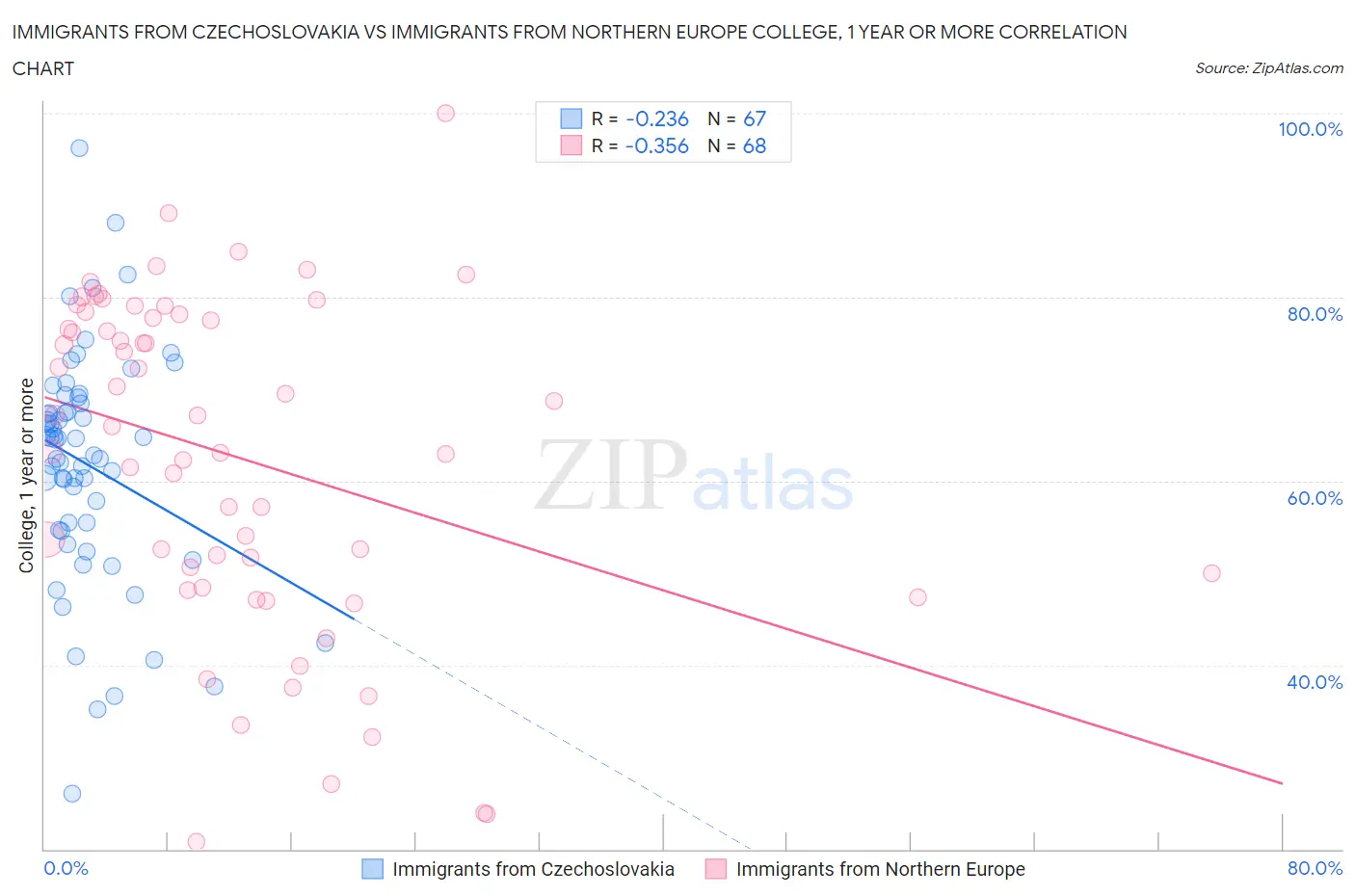 Immigrants from Czechoslovakia vs Immigrants from Northern Europe College, 1 year or more
