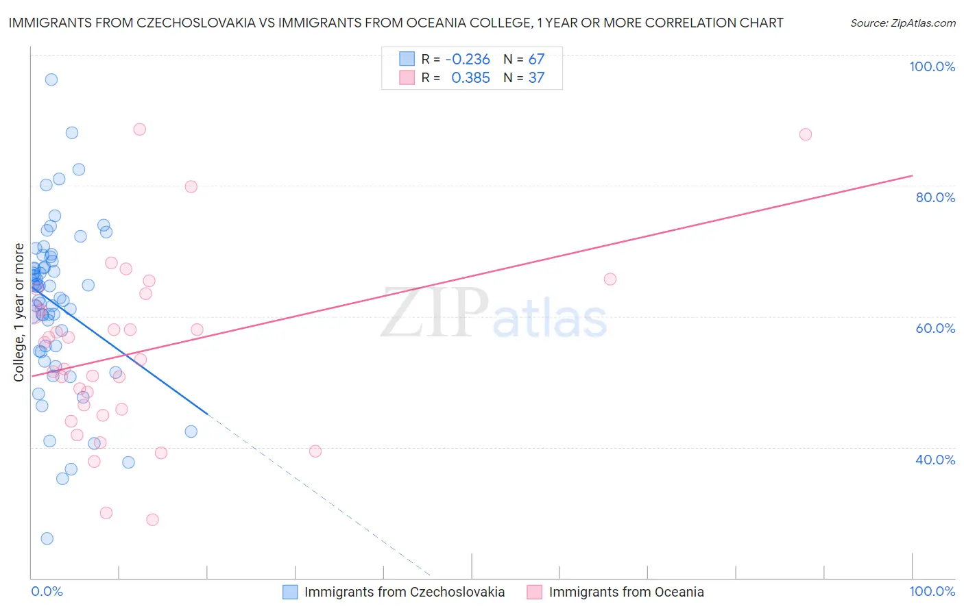 Immigrants from Czechoslovakia vs Immigrants from Oceania College, 1 year or more