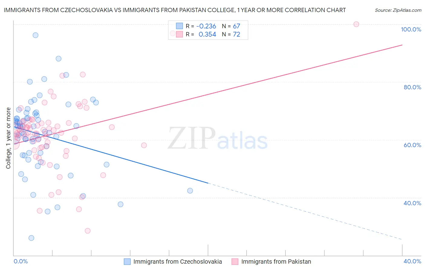 Immigrants from Czechoslovakia vs Immigrants from Pakistan College, 1 year or more