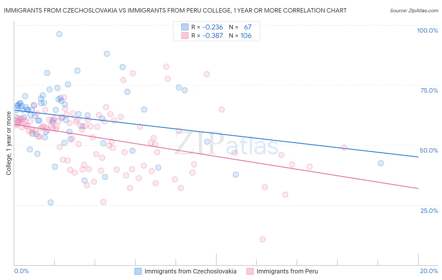 Immigrants from Czechoslovakia vs Immigrants from Peru College, 1 year or more