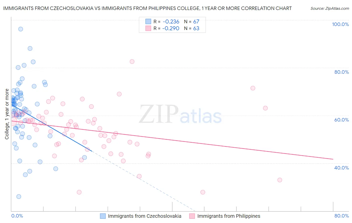 Immigrants from Czechoslovakia vs Immigrants from Philippines College, 1 year or more