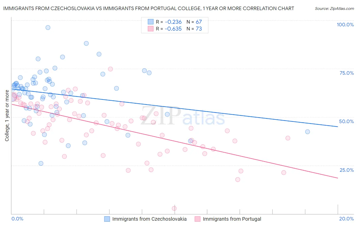 Immigrants from Czechoslovakia vs Immigrants from Portugal College, 1 year or more