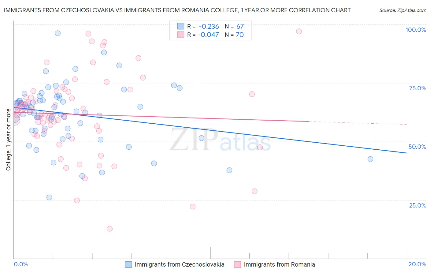 Immigrants from Czechoslovakia vs Immigrants from Romania College, 1 year or more