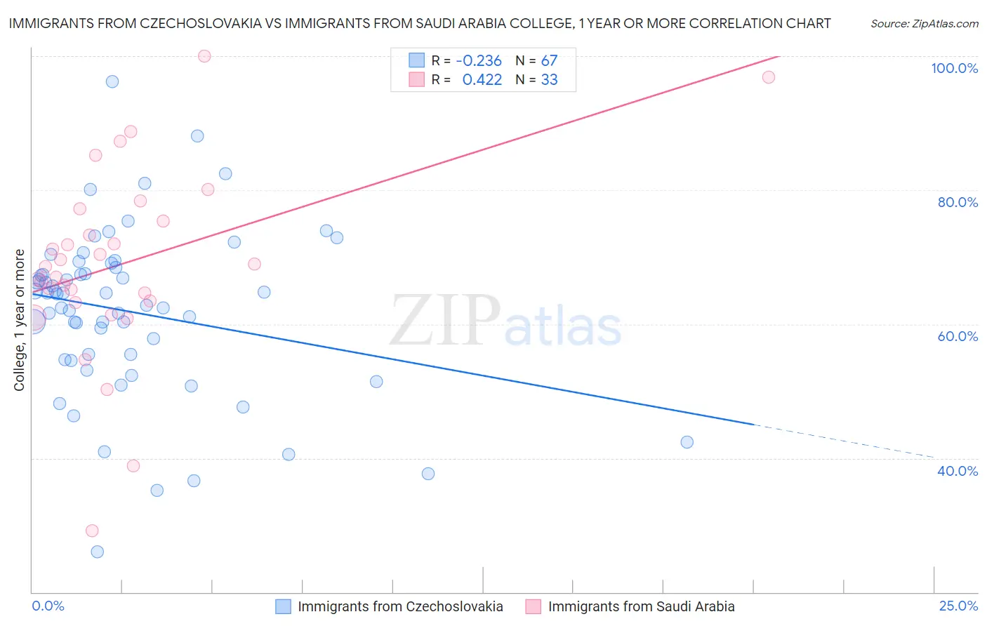 Immigrants from Czechoslovakia vs Immigrants from Saudi Arabia College, 1 year or more