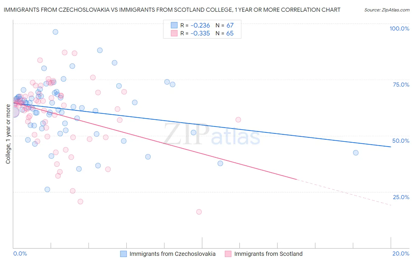 Immigrants from Czechoslovakia vs Immigrants from Scotland College, 1 year or more