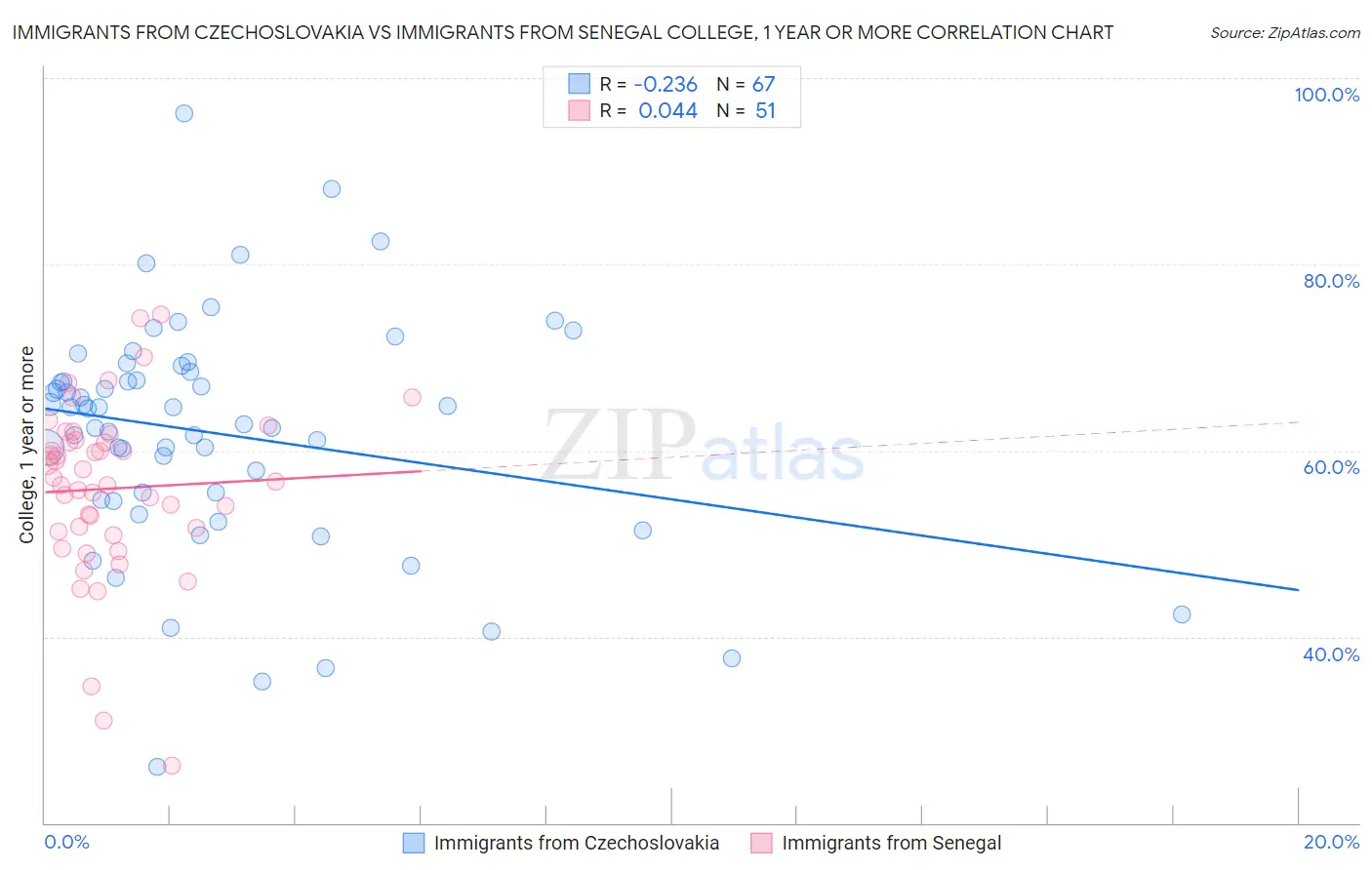Immigrants from Czechoslovakia vs Immigrants from Senegal College, 1 year or more