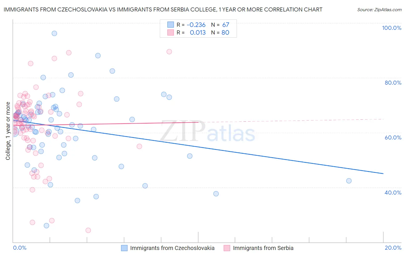 Immigrants from Czechoslovakia vs Immigrants from Serbia College, 1 year or more