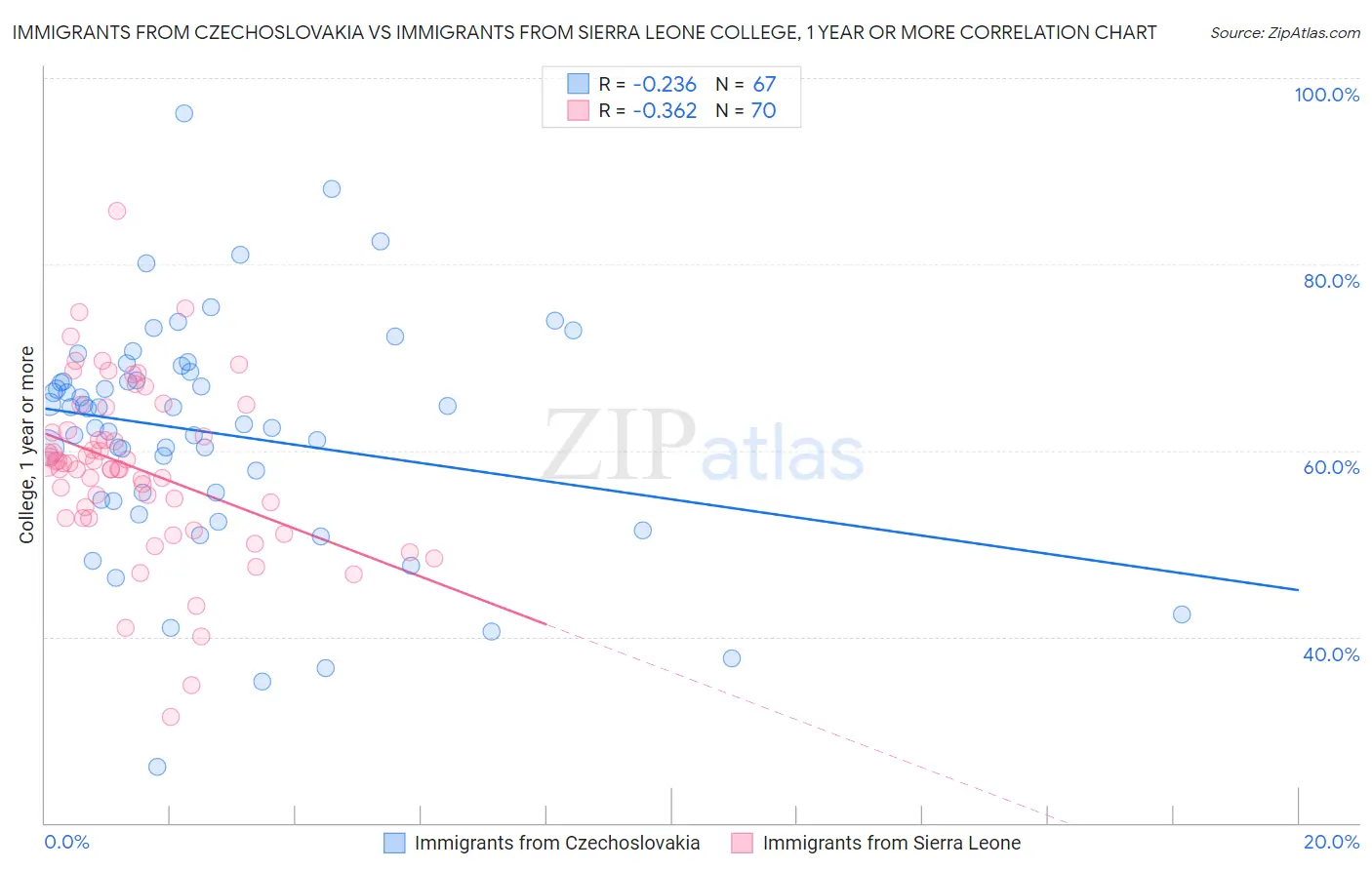 Immigrants from Czechoslovakia vs Immigrants from Sierra Leone College, 1 year or more