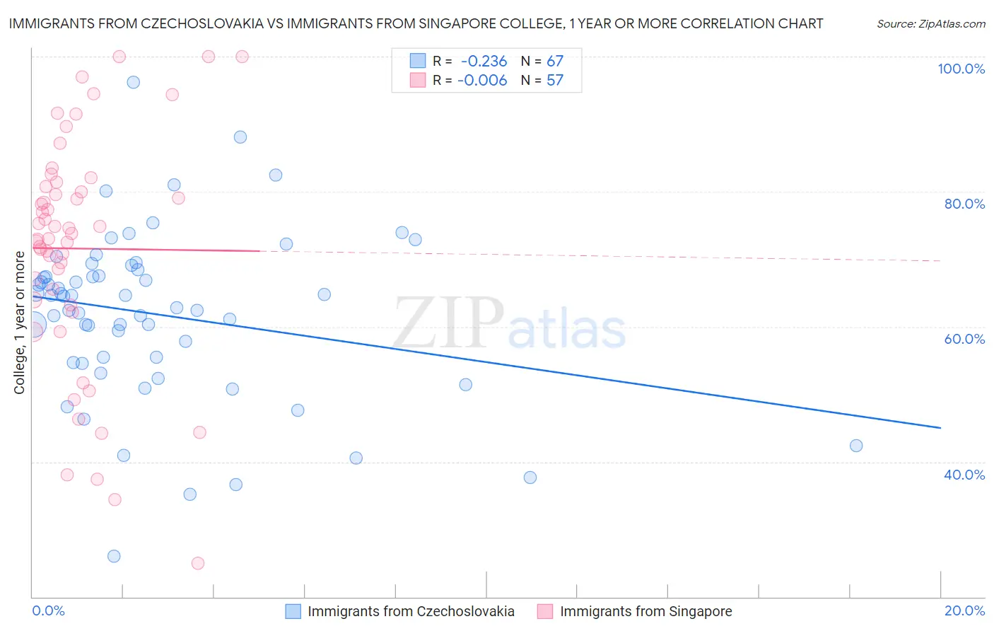 Immigrants from Czechoslovakia vs Immigrants from Singapore College, 1 year or more