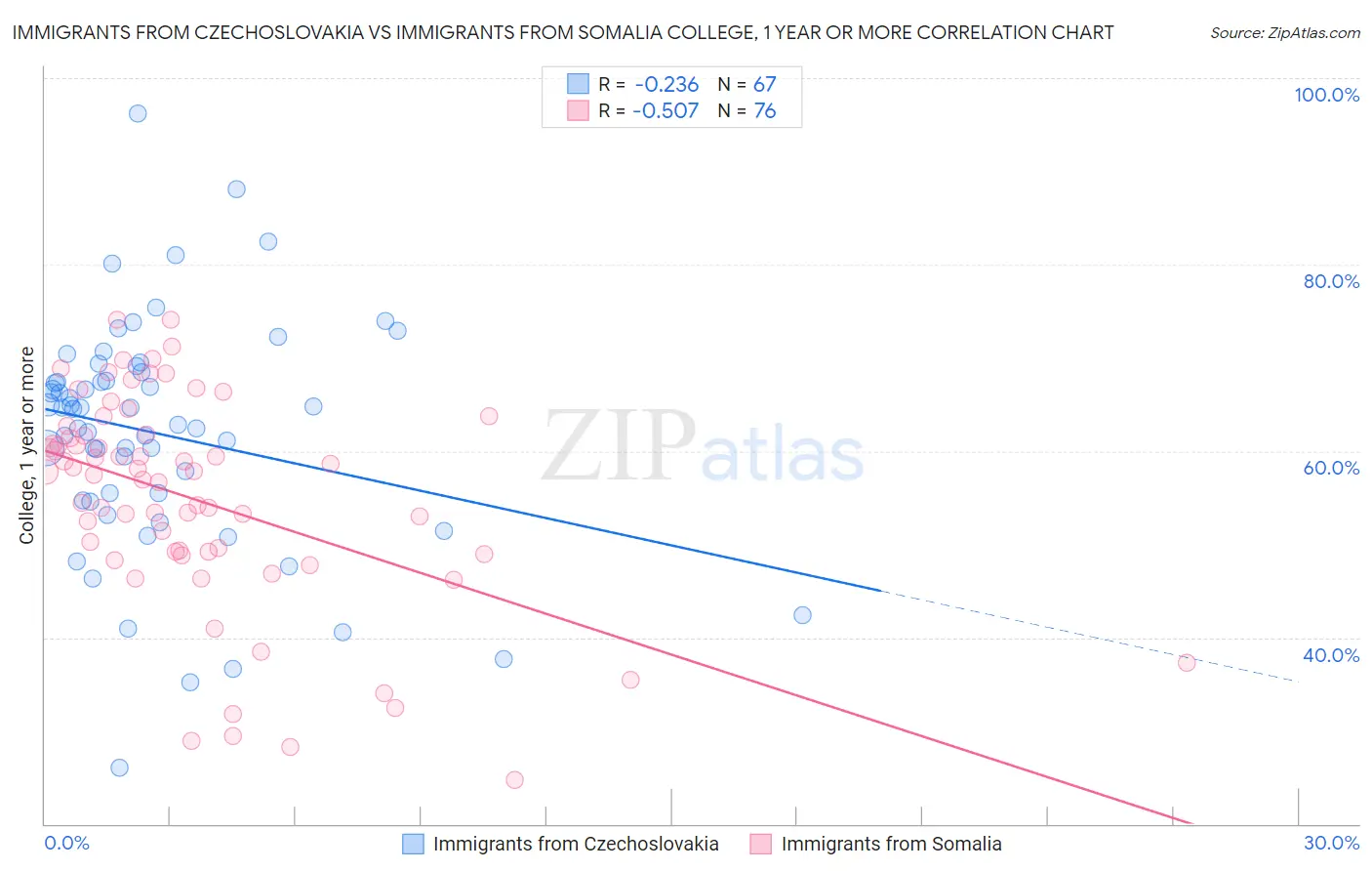 Immigrants from Czechoslovakia vs Immigrants from Somalia College, 1 year or more