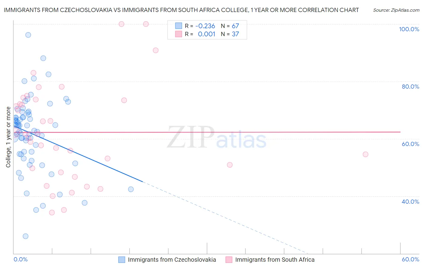 Immigrants from Czechoslovakia vs Immigrants from South Africa College, 1 year or more