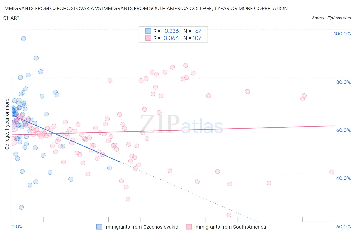Immigrants from Czechoslovakia vs Immigrants from South America College, 1 year or more