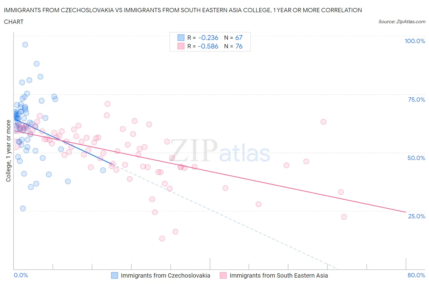 Immigrants from Czechoslovakia vs Immigrants from South Eastern Asia College, 1 year or more