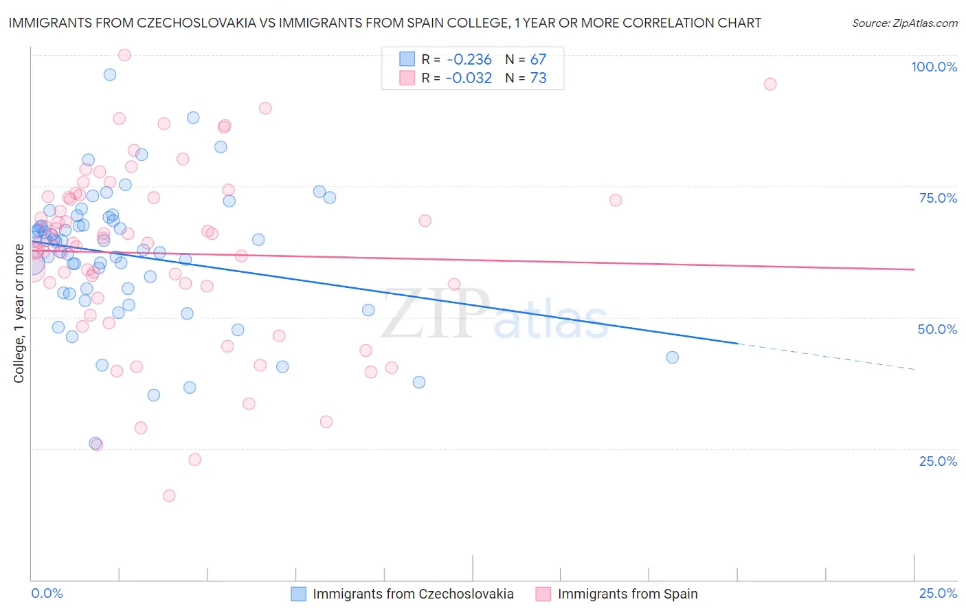 Immigrants from Czechoslovakia vs Immigrants from Spain College, 1 year or more