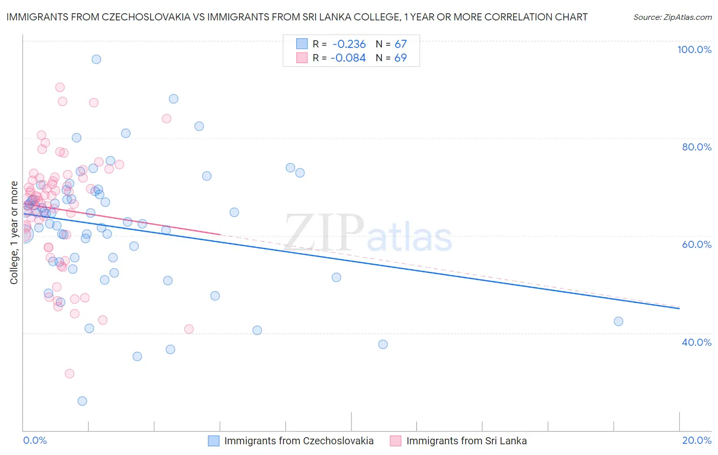 Immigrants from Czechoslovakia vs Immigrants from Sri Lanka College, 1 year or more