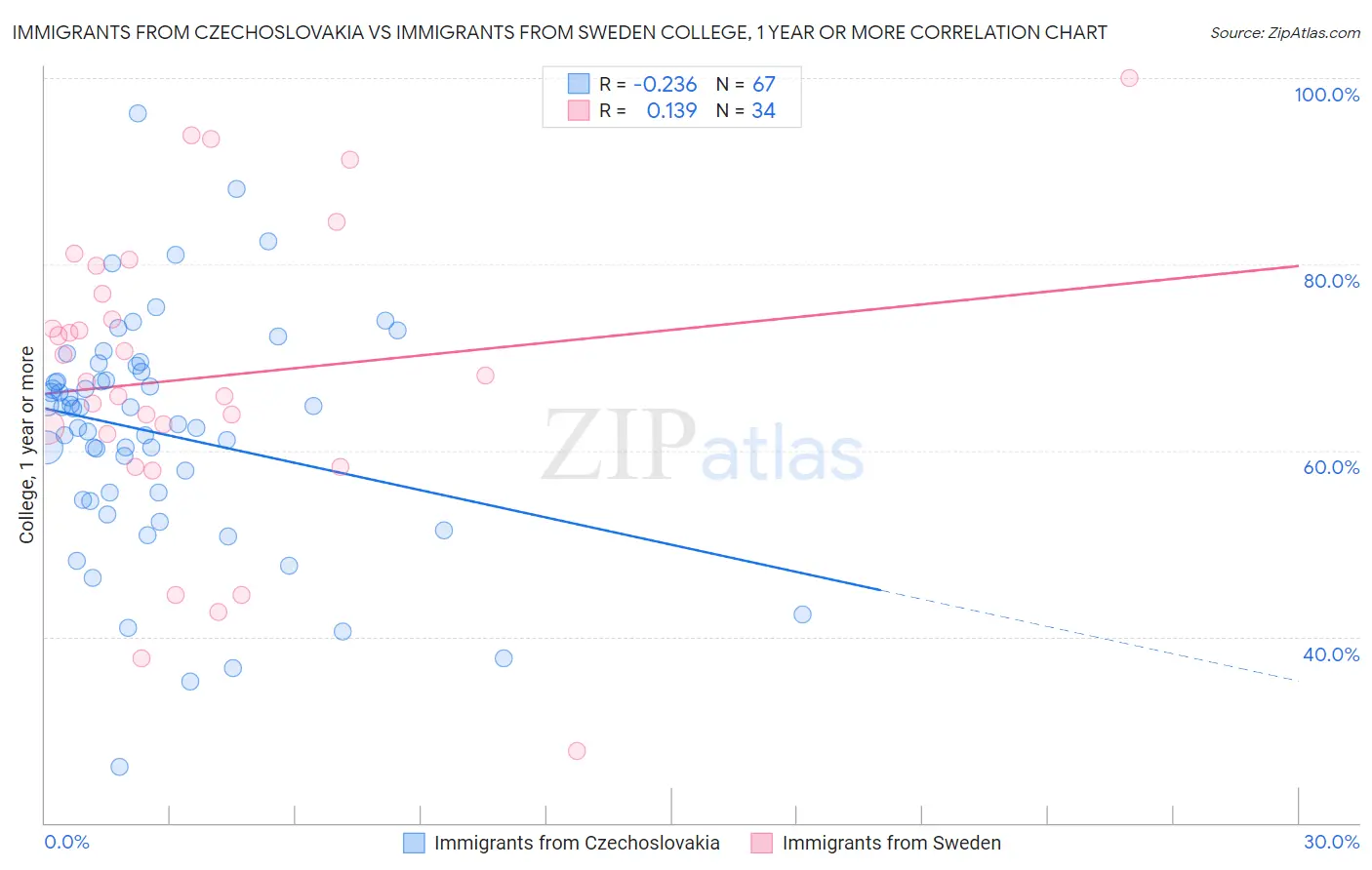 Immigrants from Czechoslovakia vs Immigrants from Sweden College, 1 year or more