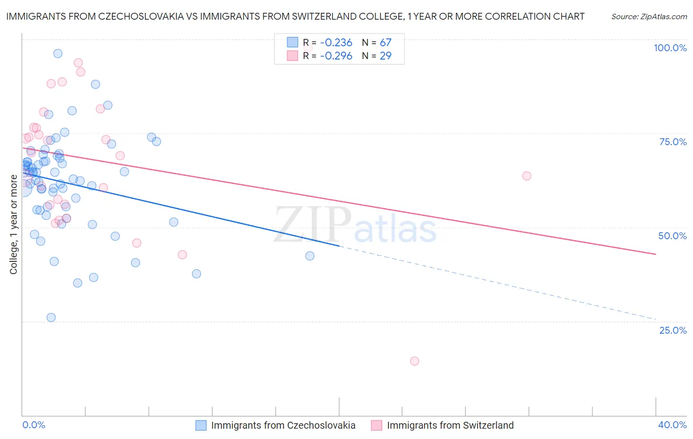 Immigrants from Czechoslovakia vs Immigrants from Switzerland College, 1 year or more