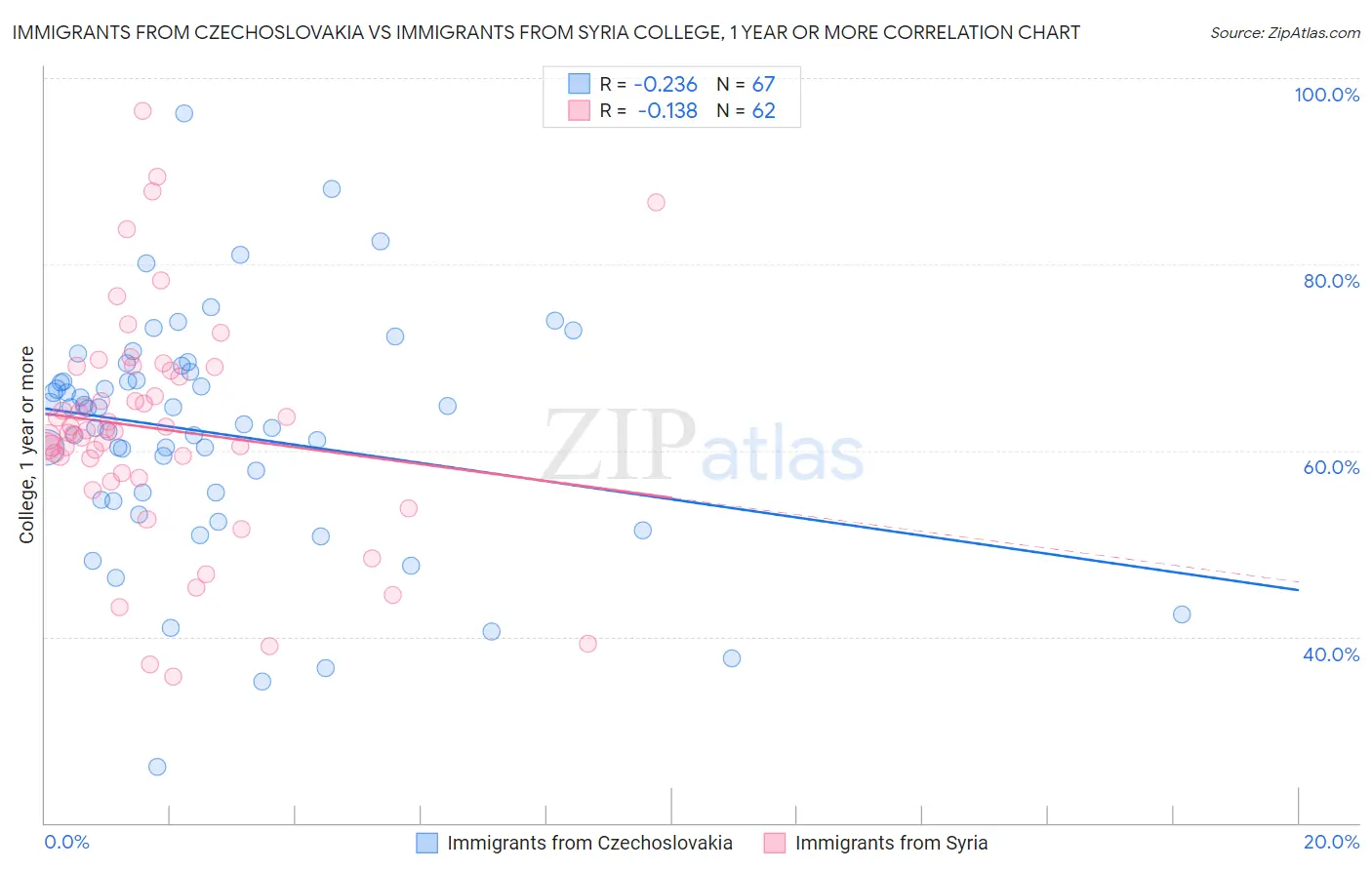 Immigrants from Czechoslovakia vs Immigrants from Syria College, 1 year or more