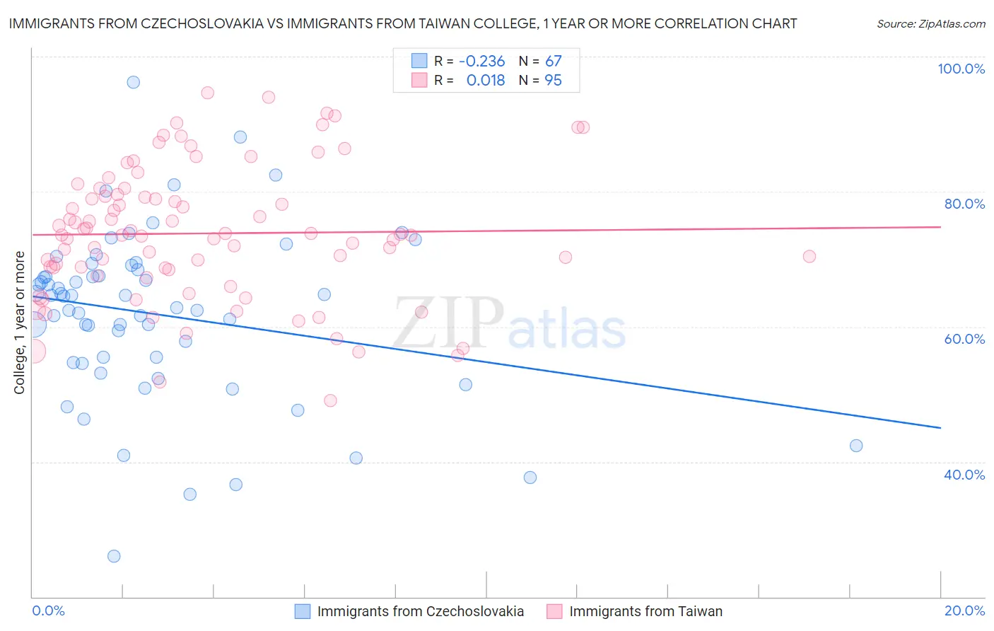 Immigrants from Czechoslovakia vs Immigrants from Taiwan College, 1 year or more