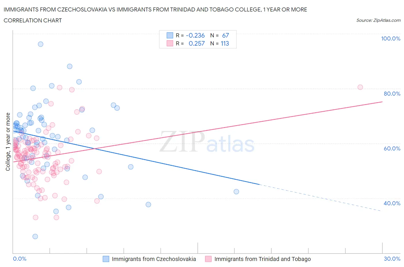 Immigrants from Czechoslovakia vs Immigrants from Trinidad and Tobago College, 1 year or more