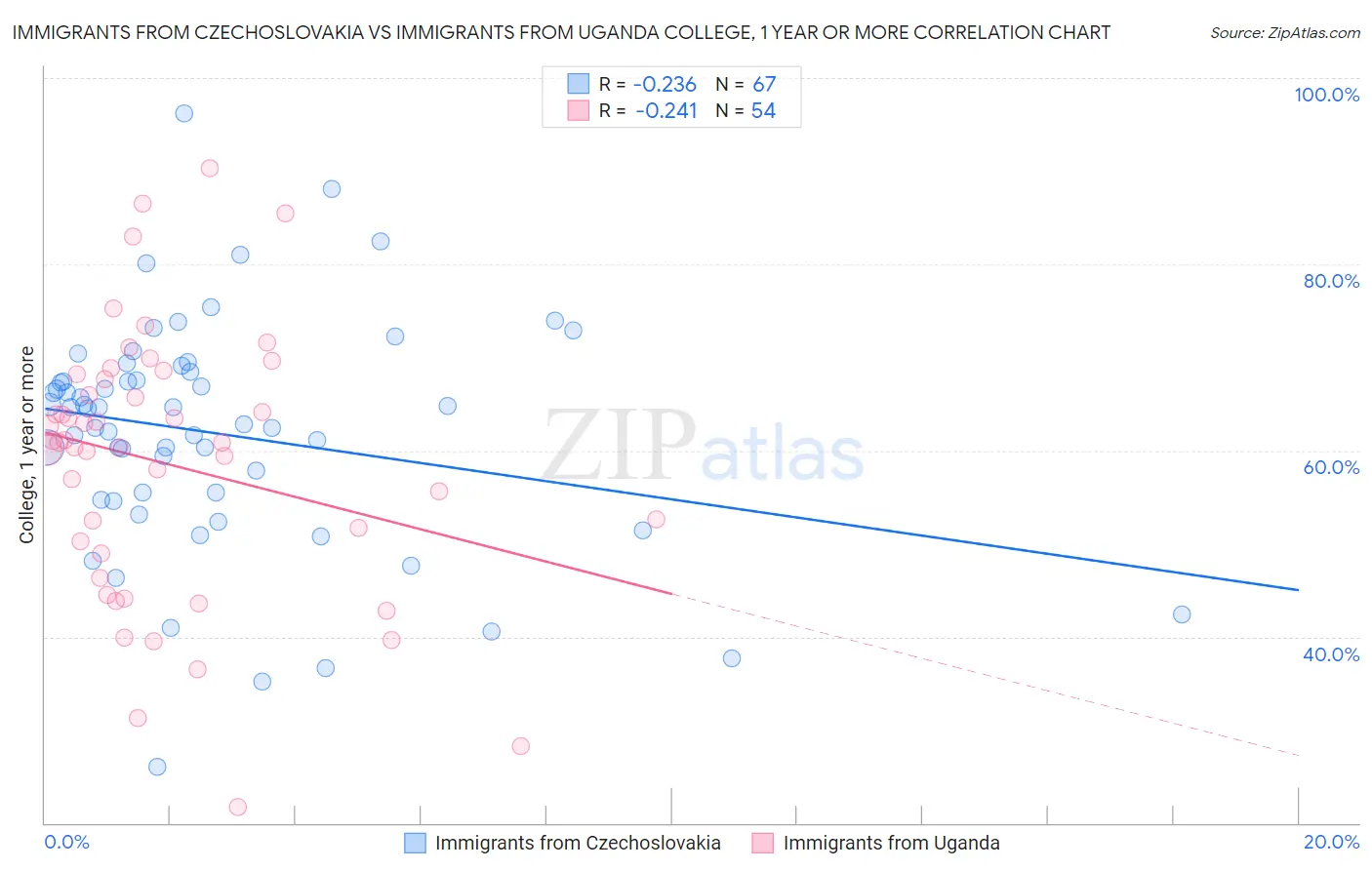 Immigrants from Czechoslovakia vs Immigrants from Uganda College, 1 year or more