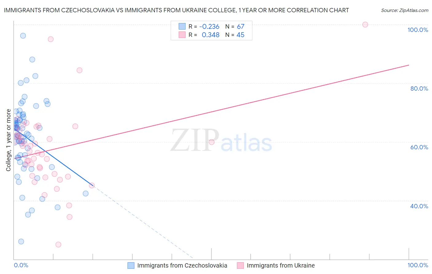 Immigrants from Czechoslovakia vs Immigrants from Ukraine College, 1 year or more