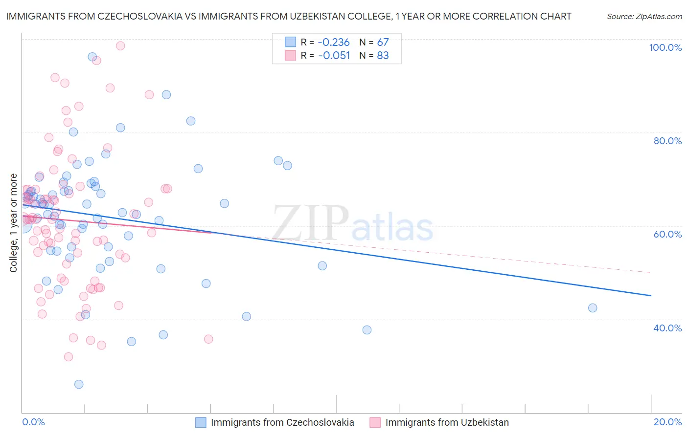 Immigrants from Czechoslovakia vs Immigrants from Uzbekistan College, 1 year or more