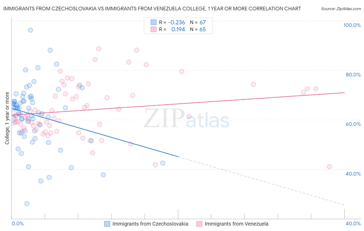Immigrants from Czechoslovakia vs Immigrants from Venezuela College, 1 year or more