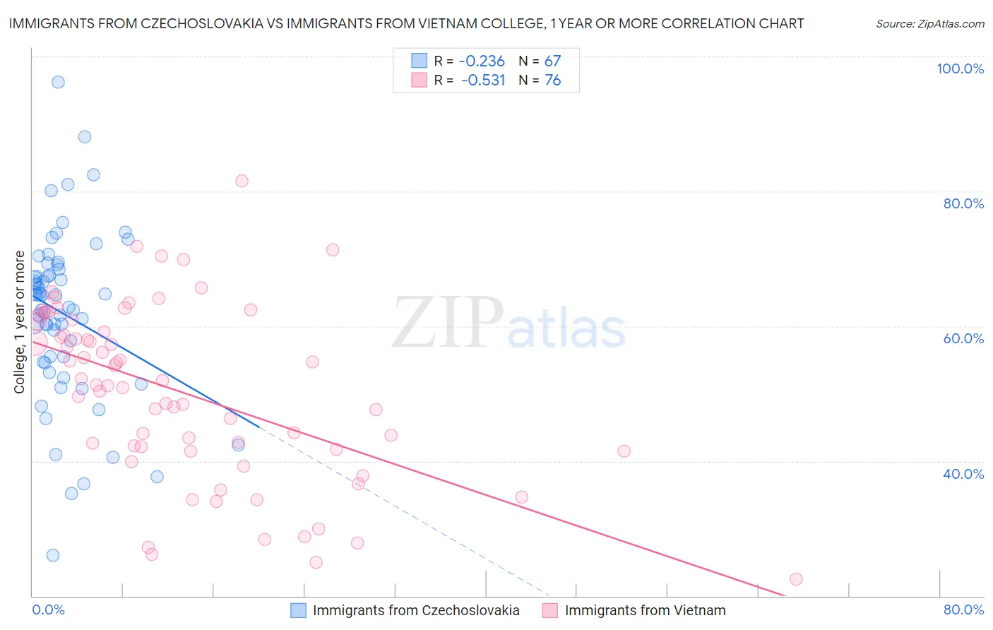 Immigrants from Czechoslovakia vs Immigrants from Vietnam College, 1 year or more