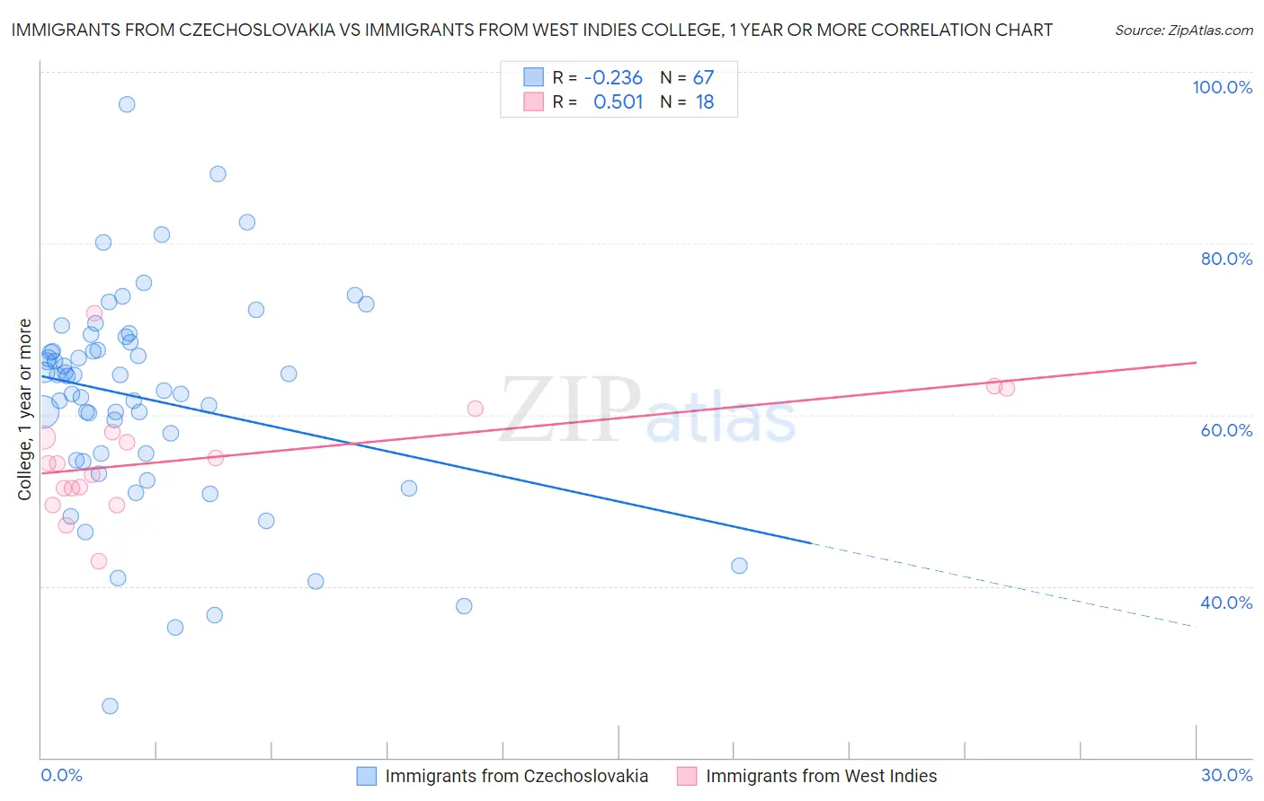 Immigrants from Czechoslovakia vs Immigrants from West Indies College, 1 year or more