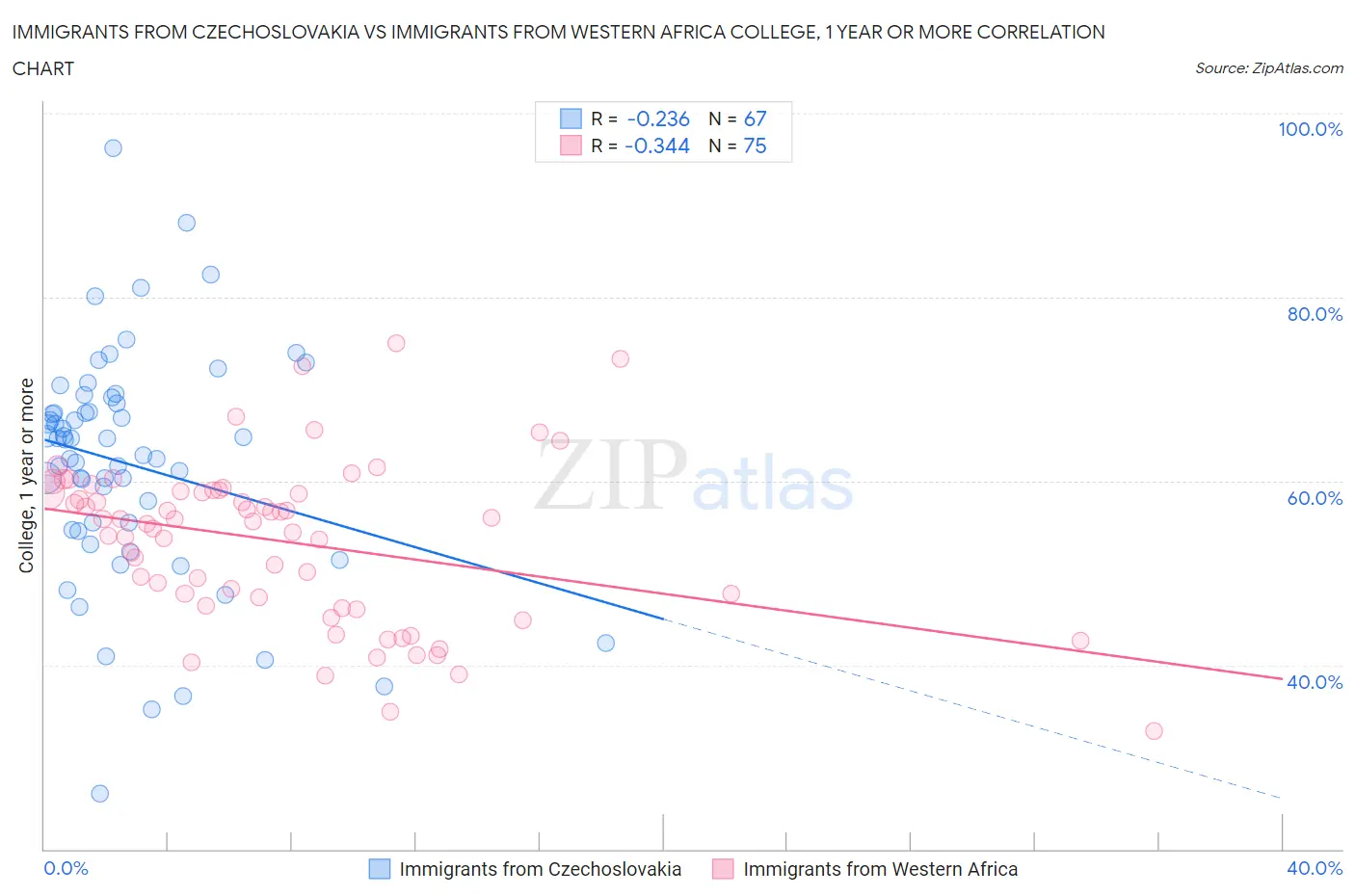 Immigrants from Czechoslovakia vs Immigrants from Western Africa College, 1 year or more