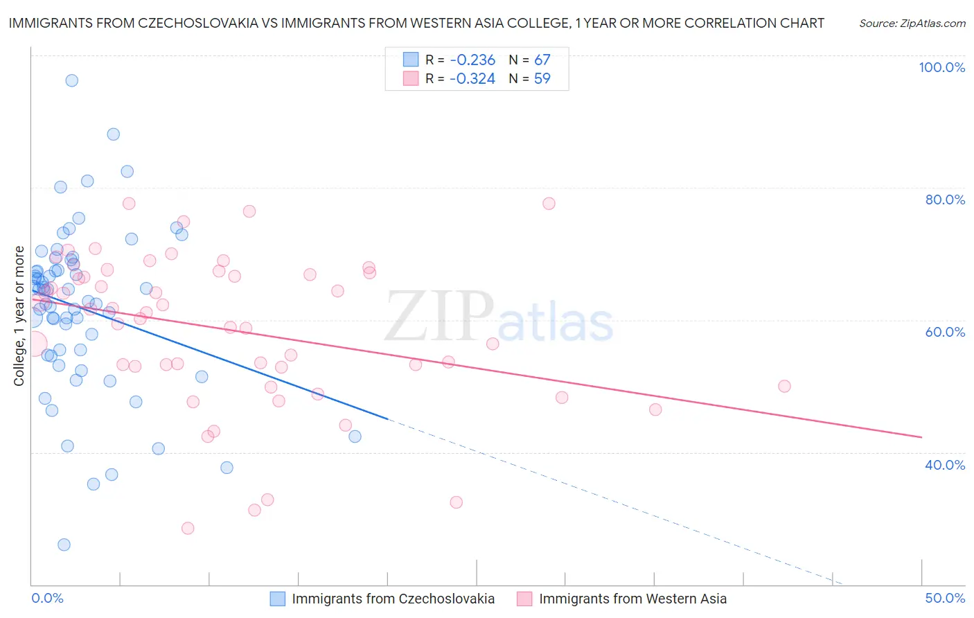 Immigrants from Czechoslovakia vs Immigrants from Western Asia College, 1 year or more