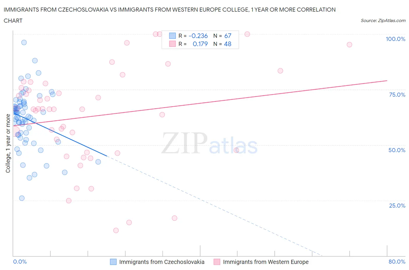 Immigrants from Czechoslovakia vs Immigrants from Western Europe College, 1 year or more
