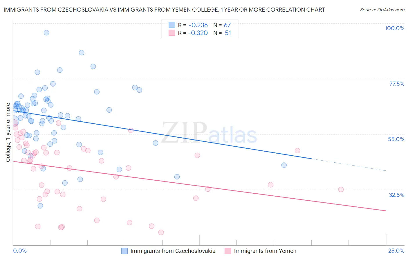 Immigrants from Czechoslovakia vs Immigrants from Yemen College, 1 year or more