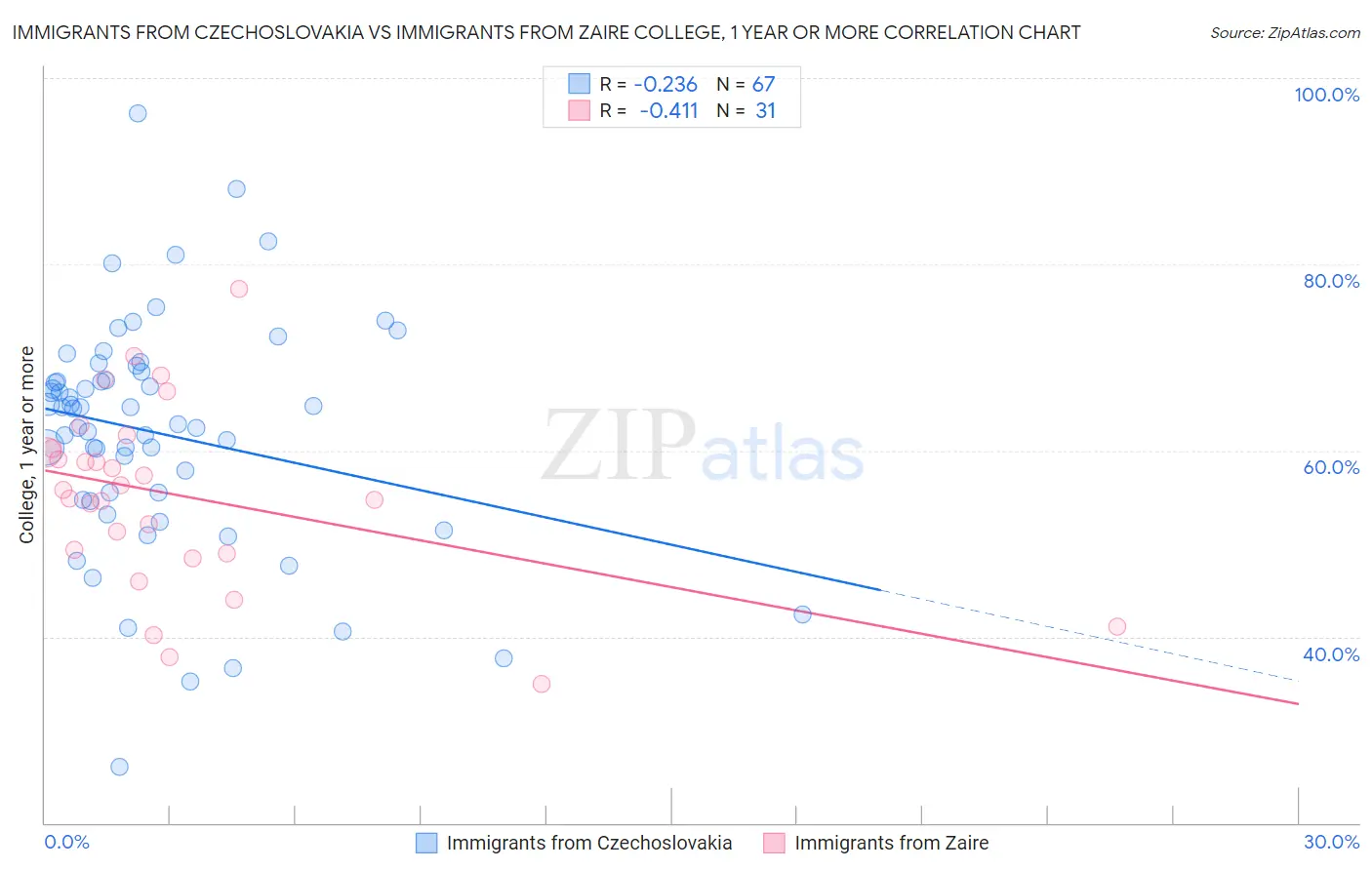 Immigrants from Czechoslovakia vs Immigrants from Zaire College, 1 year or more