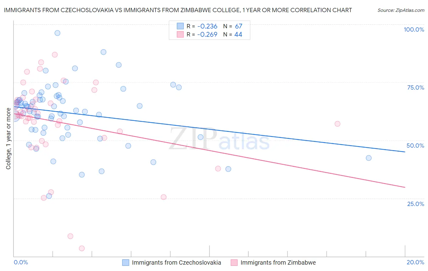 Immigrants from Czechoslovakia vs Immigrants from Zimbabwe College, 1 year or more