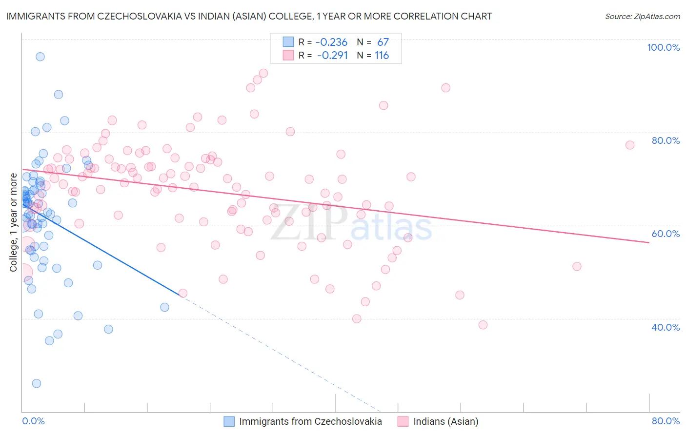 Immigrants from Czechoslovakia vs Indian (Asian) College, 1 year or more