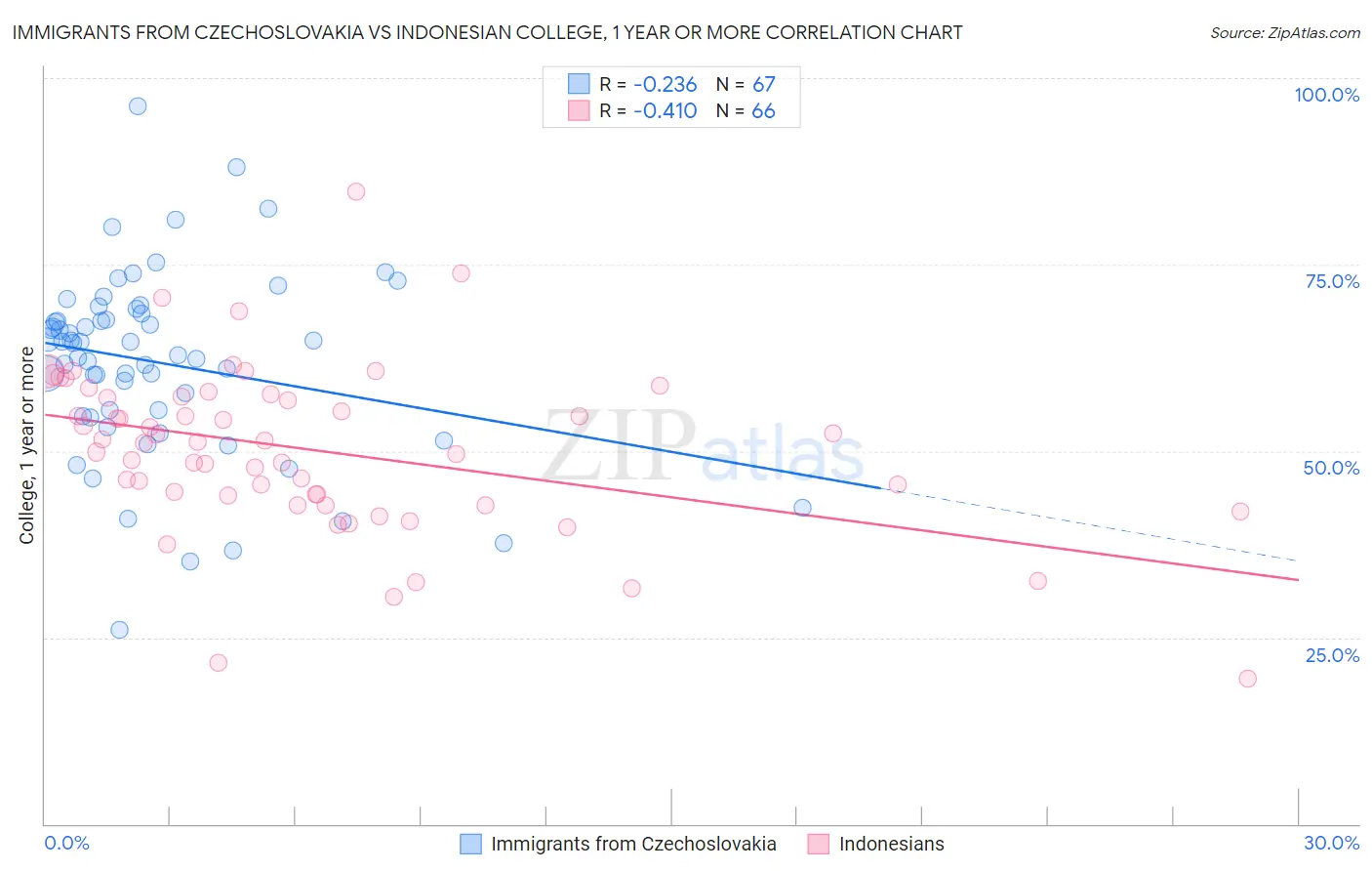 Immigrants from Czechoslovakia vs Indonesian College, 1 year or more