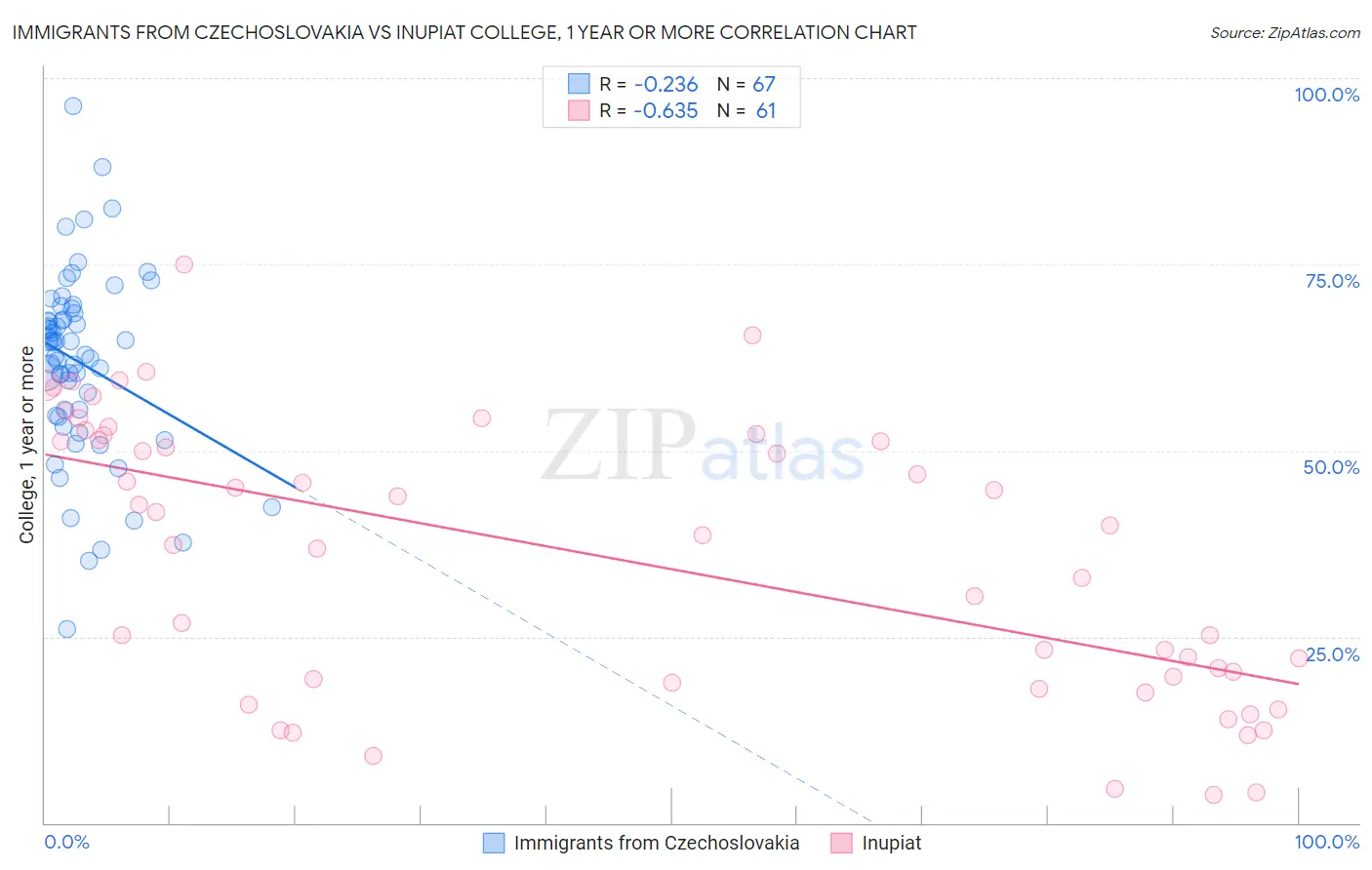 Immigrants from Czechoslovakia vs Inupiat College, 1 year or more